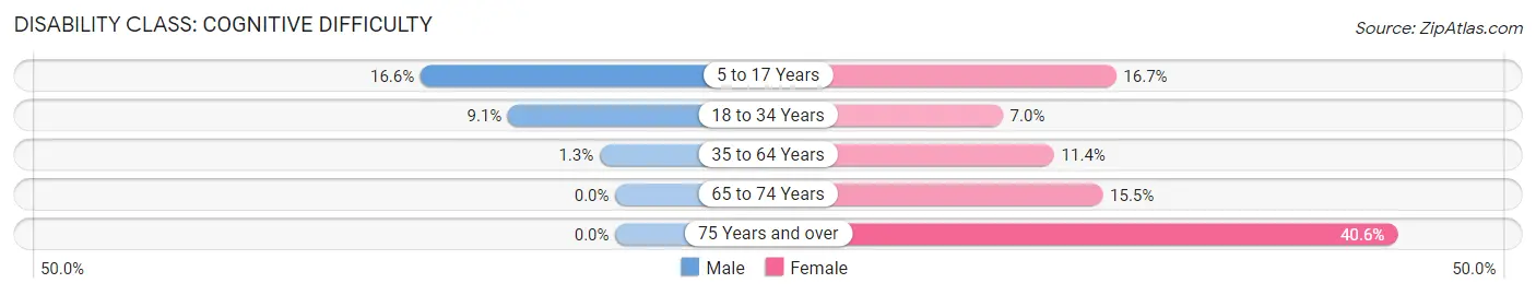 Disability in Osceola: <span>Cognitive Difficulty</span>