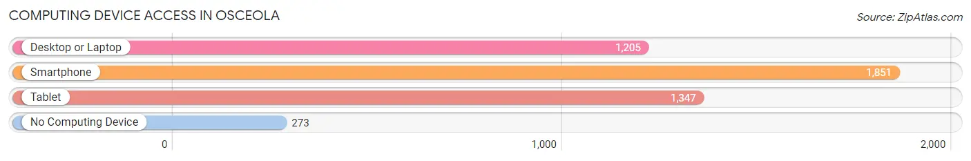 Computing Device Access in Osceola