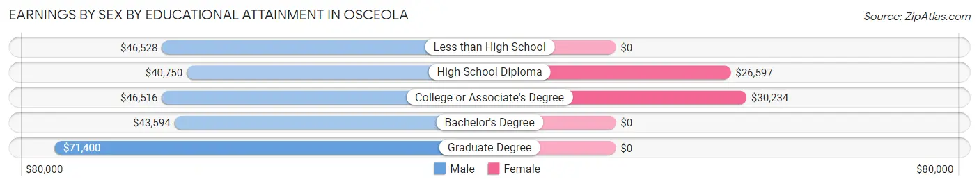 Earnings by Sex by Educational Attainment in Osceola