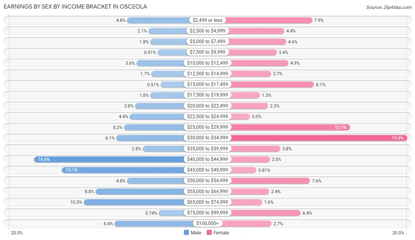 Earnings by Sex by Income Bracket in Osceola