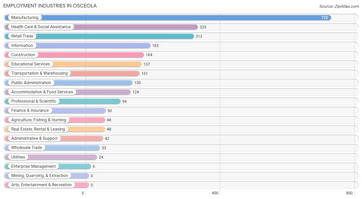 Employment Industries in Osceola