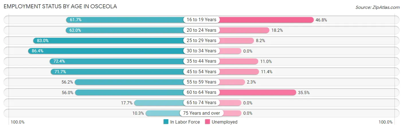 Employment Status by Age in Osceola