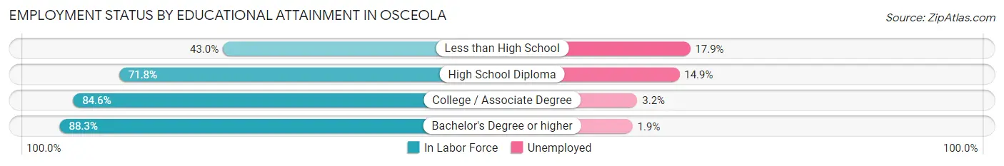 Employment Status by Educational Attainment in Osceola