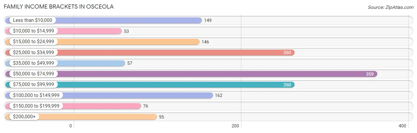 Family Income Brackets in Osceola