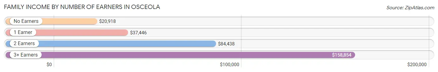 Family Income by Number of Earners in Osceola