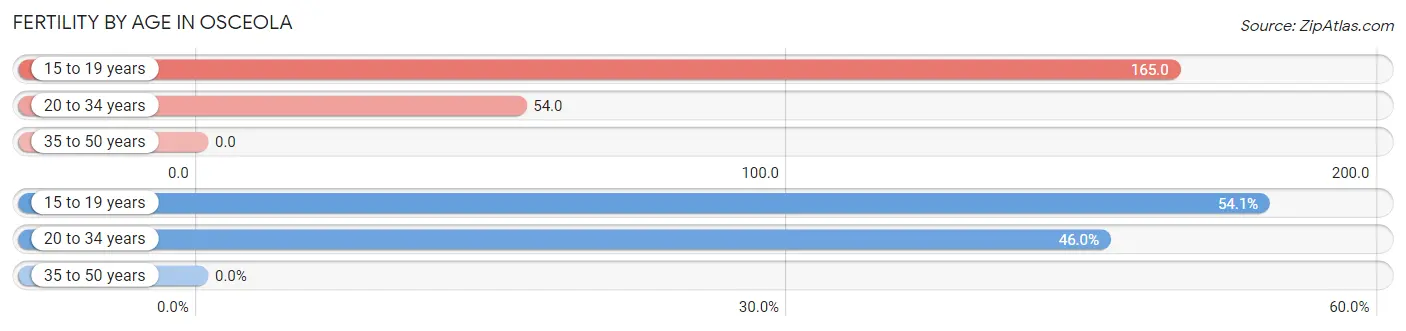 Female Fertility by Age in Osceola