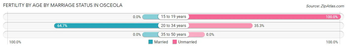 Female Fertility by Age by Marriage Status in Osceola