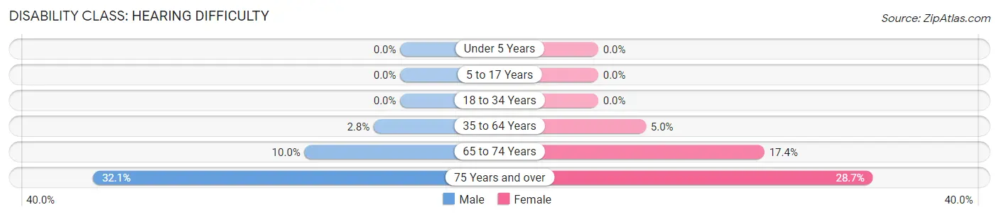 Disability in Osceola: <span>Hearing Difficulty</span>