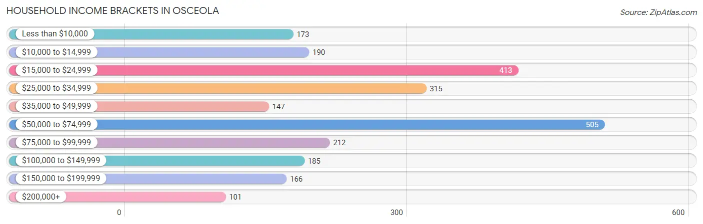 Household Income Brackets in Osceola