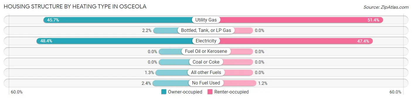 Housing Structure by Heating Type in Osceola