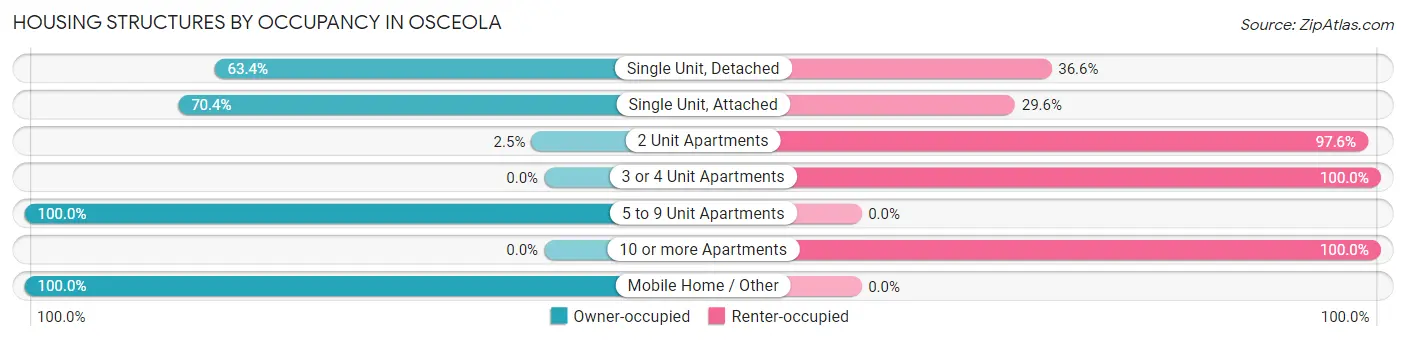 Housing Structures by Occupancy in Osceola