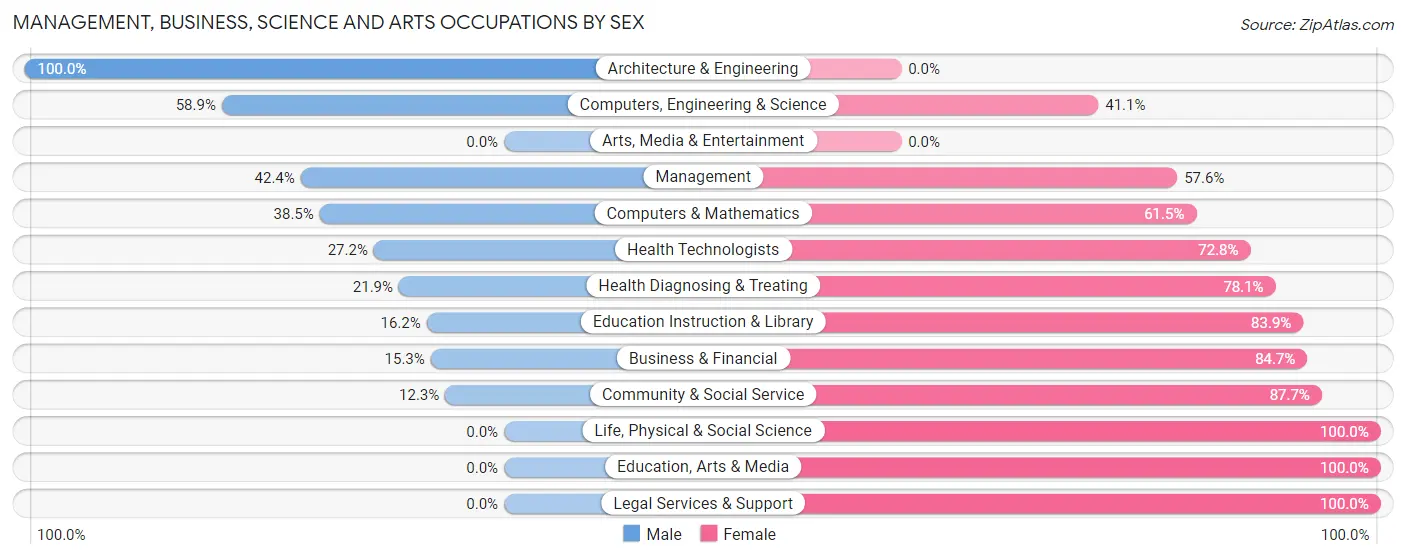 Management, Business, Science and Arts Occupations by Sex in Osceola