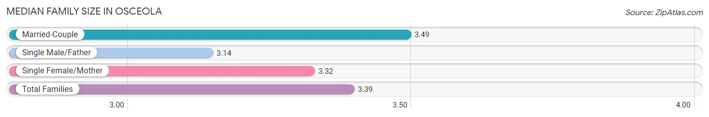 Median Family Size in Osceola