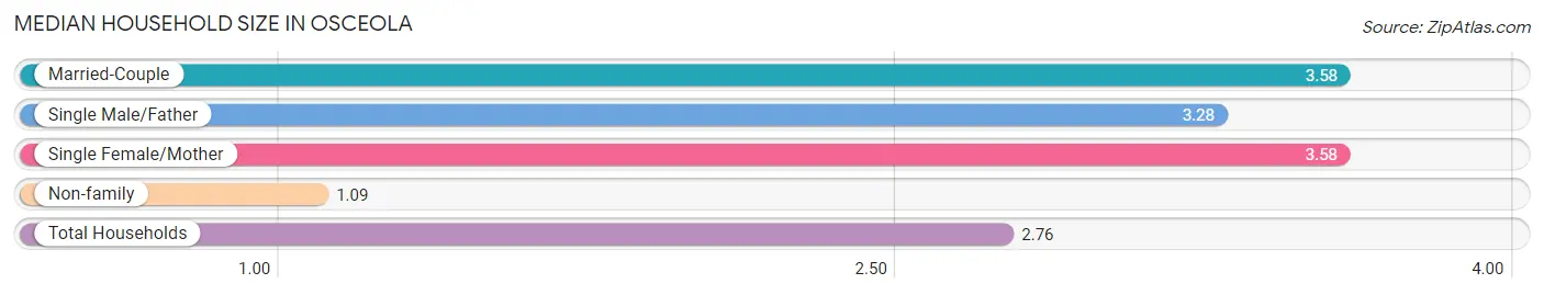 Median Household Size in Osceola