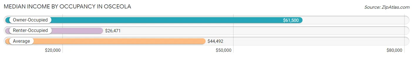 Median Income by Occupancy in Osceola