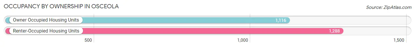 Occupancy by Ownership in Osceola
