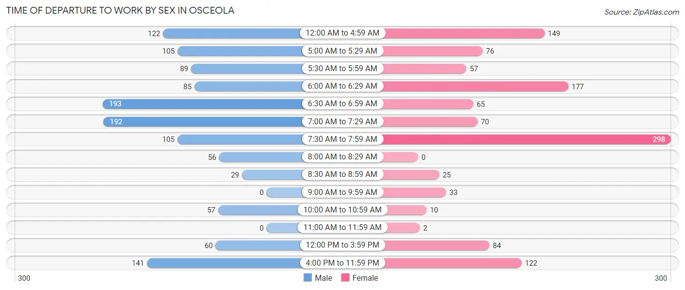 Time of Departure to Work by Sex in Osceola