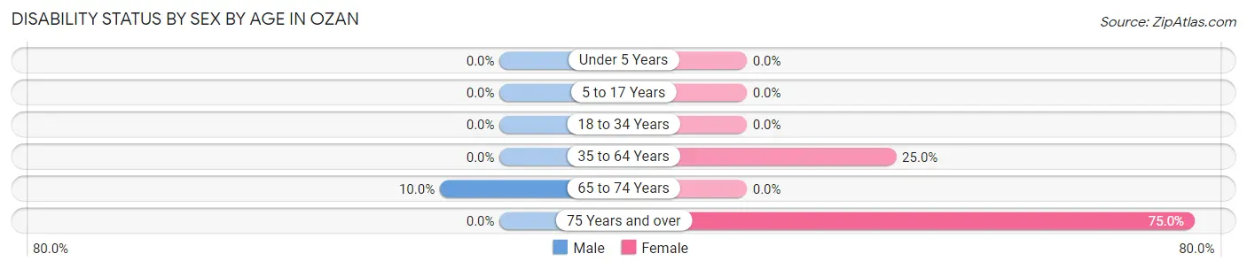 Disability Status by Sex by Age in Ozan