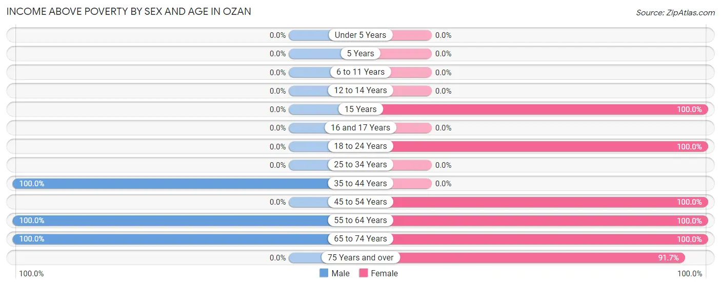 Income Above Poverty by Sex and Age in Ozan