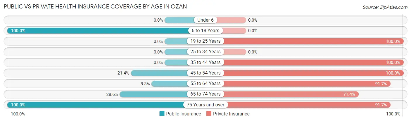 Public vs Private Health Insurance Coverage by Age in Ozan