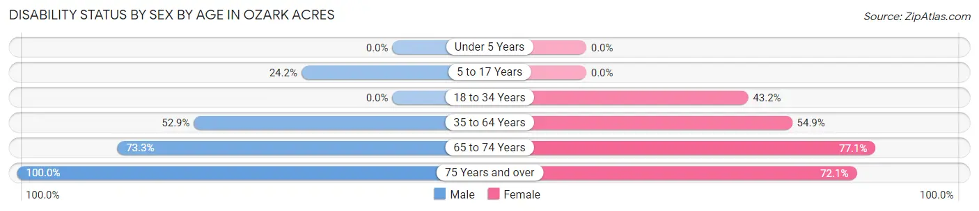 Disability Status by Sex by Age in Ozark Acres