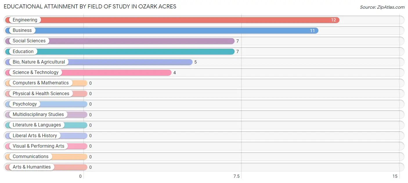 Educational Attainment by Field of Study in Ozark Acres