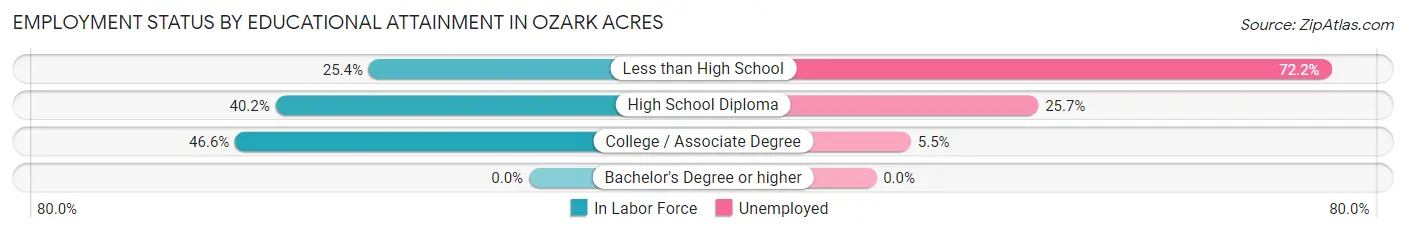 Employment Status by Educational Attainment in Ozark Acres