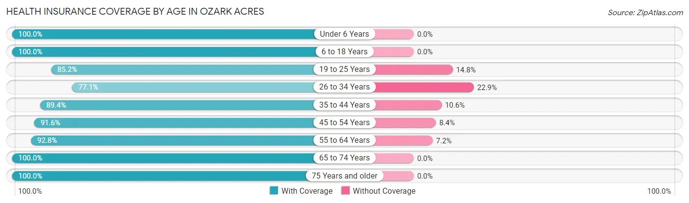 Health Insurance Coverage by Age in Ozark Acres