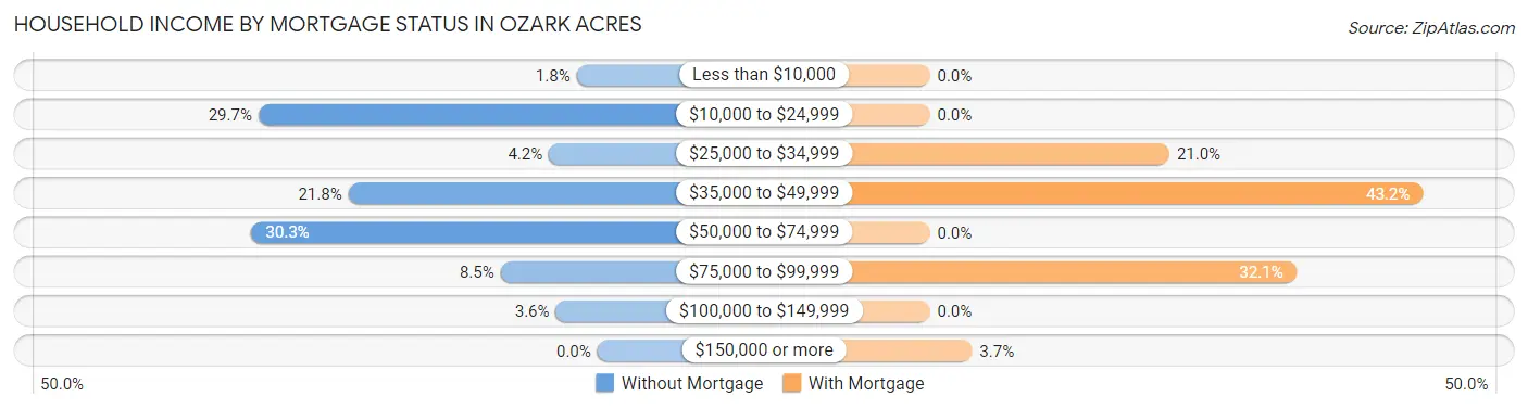 Household Income by Mortgage Status in Ozark Acres