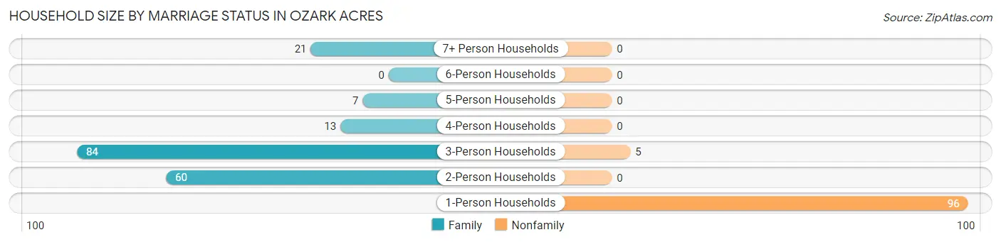 Household Size by Marriage Status in Ozark Acres