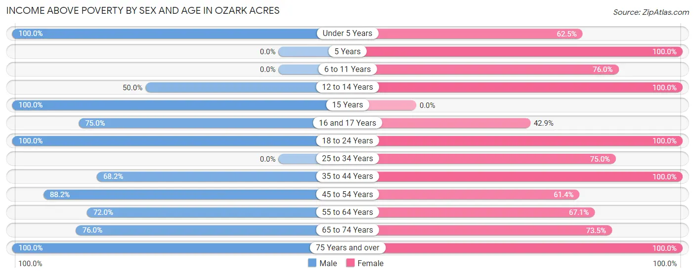 Income Above Poverty by Sex and Age in Ozark Acres
