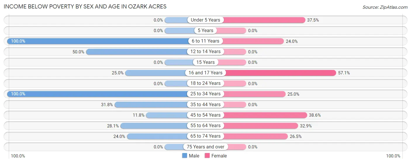 Income Below Poverty by Sex and Age in Ozark Acres