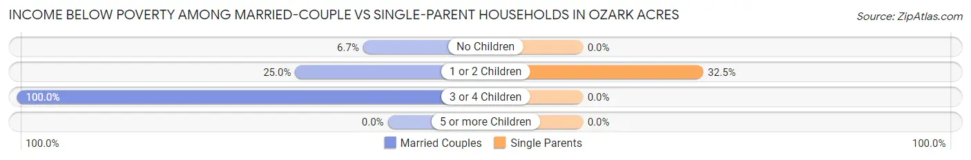 Income Below Poverty Among Married-Couple vs Single-Parent Households in Ozark Acres