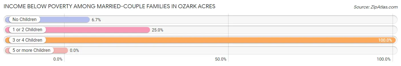 Income Below Poverty Among Married-Couple Families in Ozark Acres