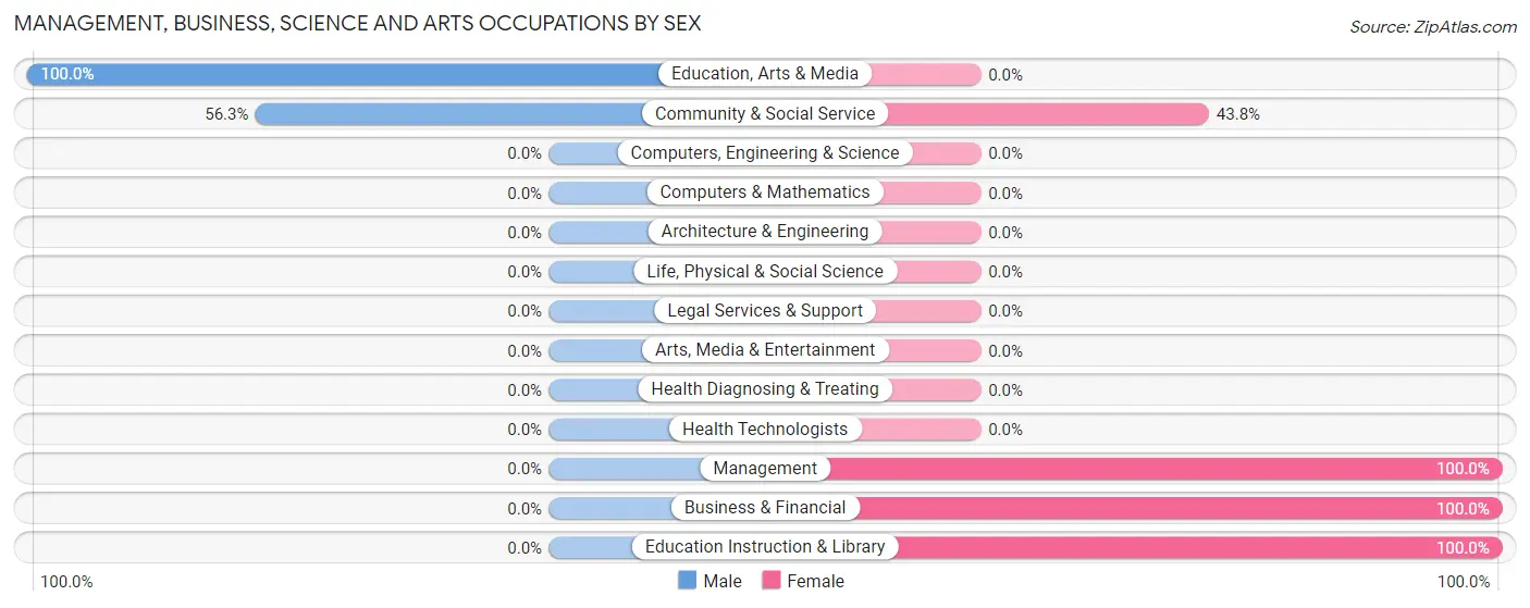 Management, Business, Science and Arts Occupations by Sex in Ozark Acres