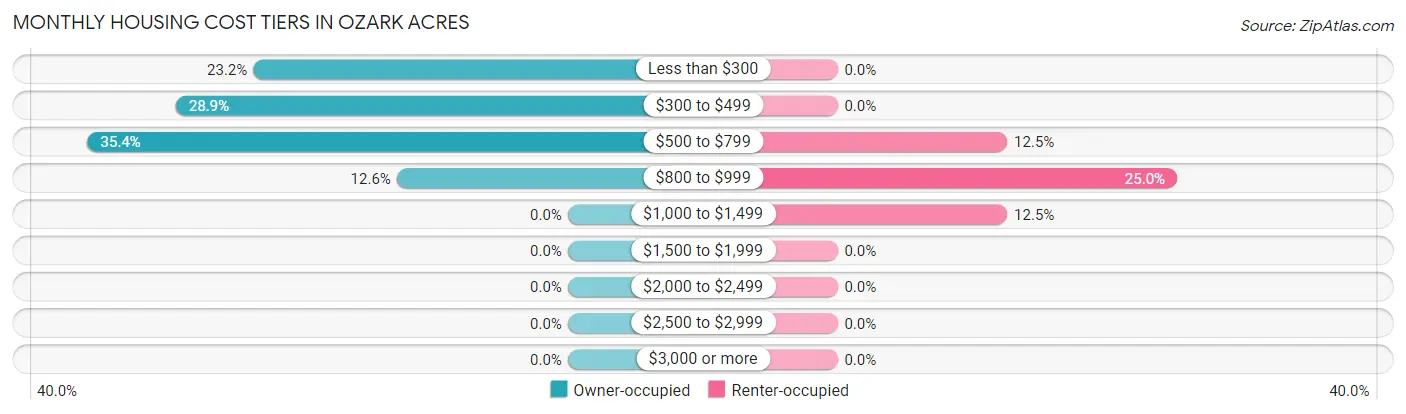 Monthly Housing Cost Tiers in Ozark Acres
