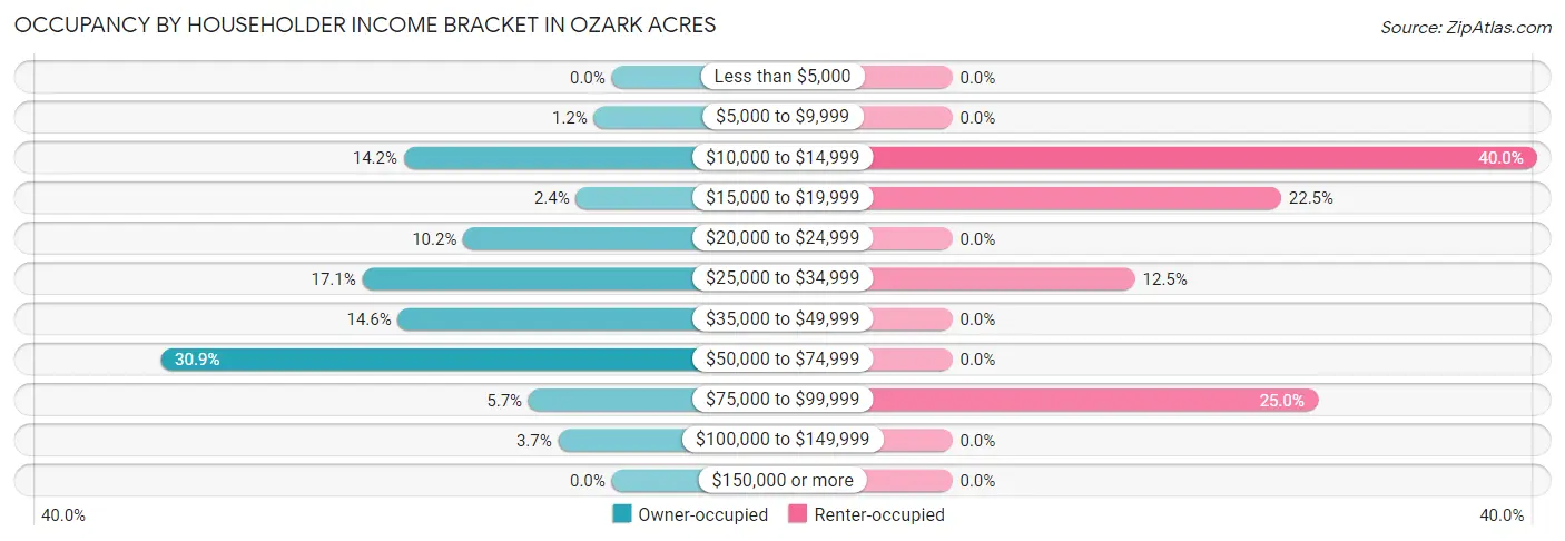 Occupancy by Householder Income Bracket in Ozark Acres