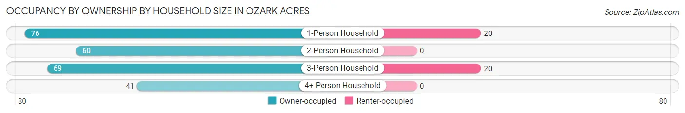 Occupancy by Ownership by Household Size in Ozark Acres