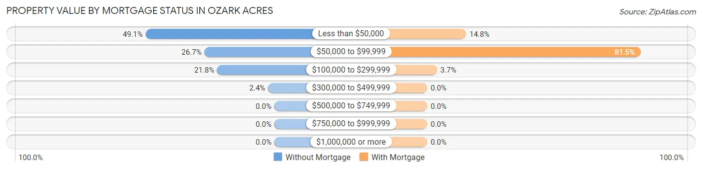 Property Value by Mortgage Status in Ozark Acres
