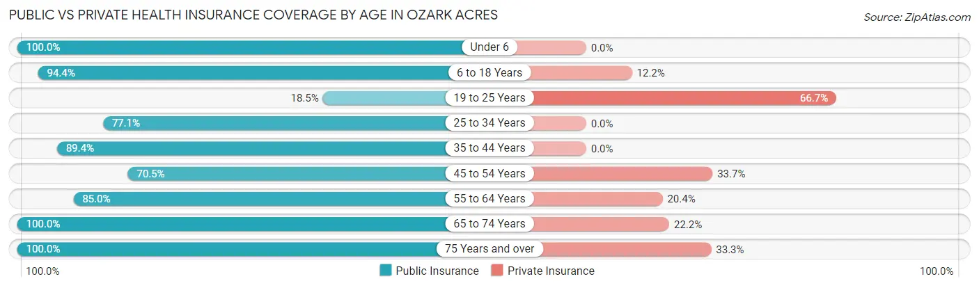 Public vs Private Health Insurance Coverage by Age in Ozark Acres