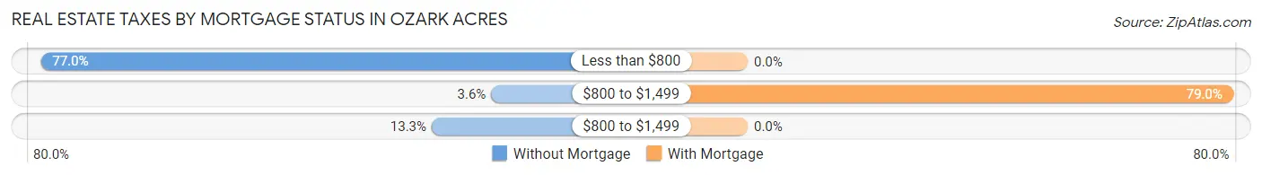 Real Estate Taxes by Mortgage Status in Ozark Acres