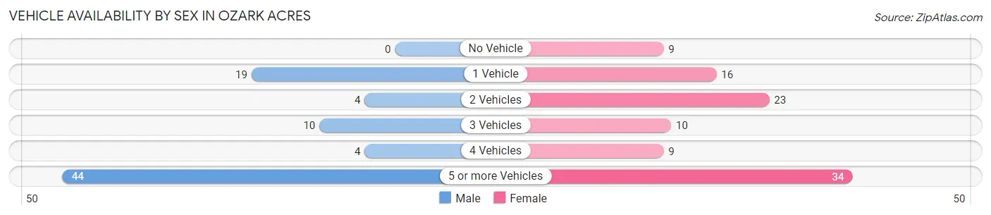 Vehicle Availability by Sex in Ozark Acres
