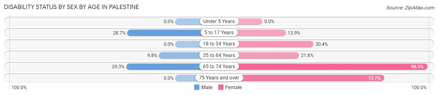 Disability Status by Sex by Age in Palestine