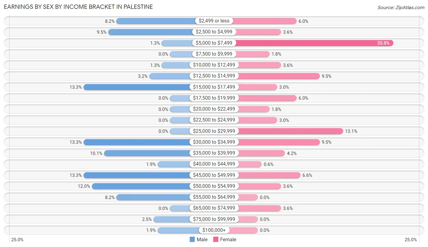 Earnings by Sex by Income Bracket in Palestine