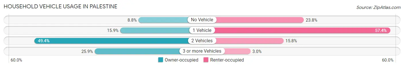 Household Vehicle Usage in Palestine