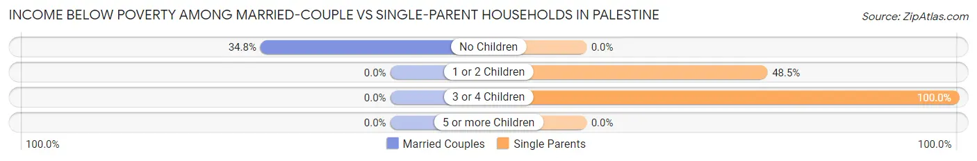 Income Below Poverty Among Married-Couple vs Single-Parent Households in Palestine