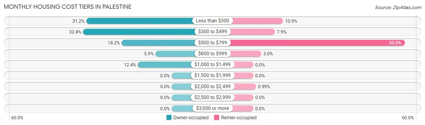 Monthly Housing Cost Tiers in Palestine