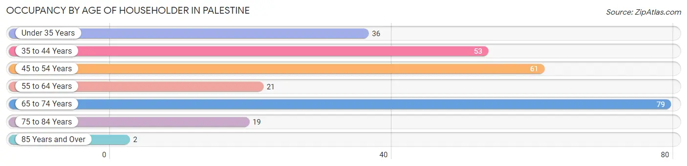 Occupancy by Age of Householder in Palestine