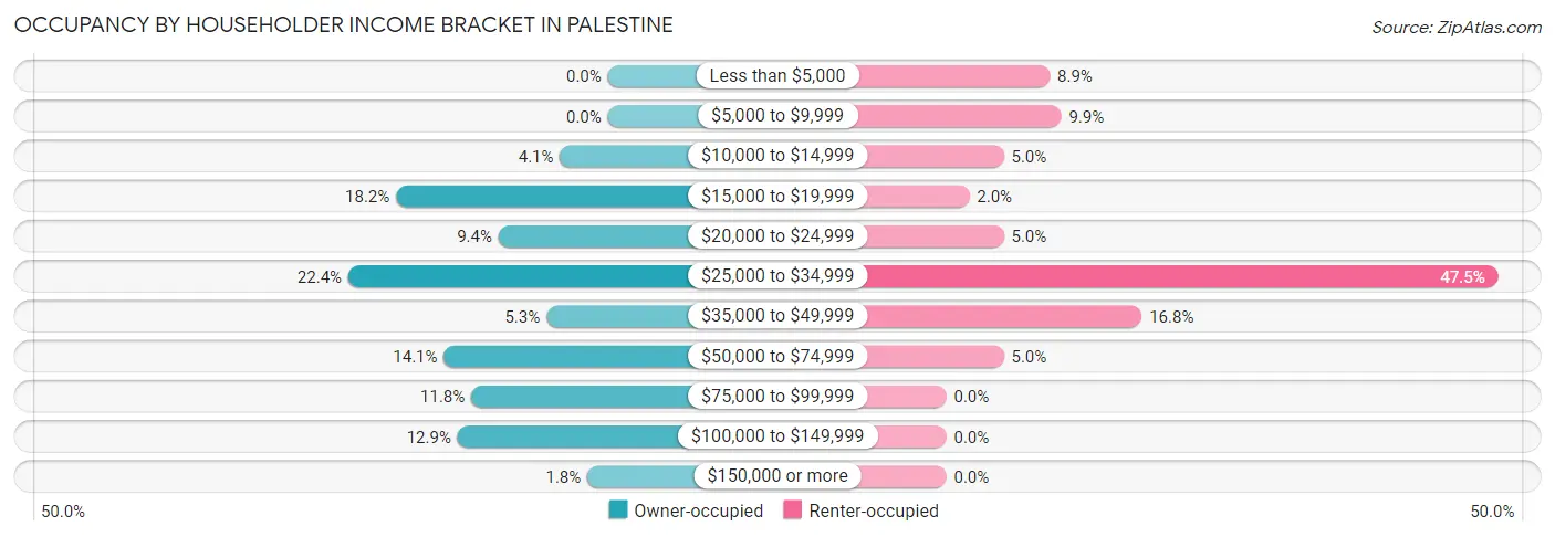 Occupancy by Householder Income Bracket in Palestine