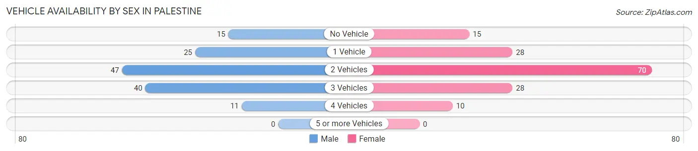 Vehicle Availability by Sex in Palestine